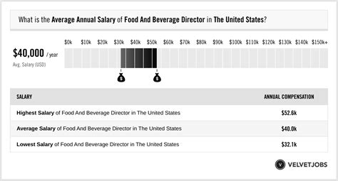Assistant directors of food and beverage earn the highest salaries in New York (115,544), Rhode Island (113,447), and New Hampshire (109,459). . Food and beverage director salary